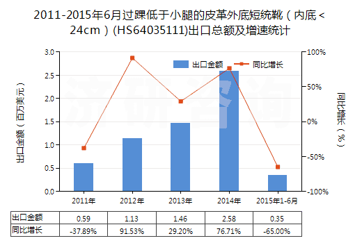2011-2015年6月過踝低于小腿的皮革外底短統(tǒng)靴（內(nèi)底＜24cm）(HS64035111)出口總額及增速統(tǒng)計